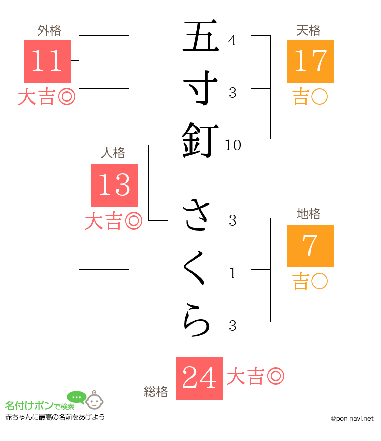 五寸釘 さくらさんの姓名判断結果
