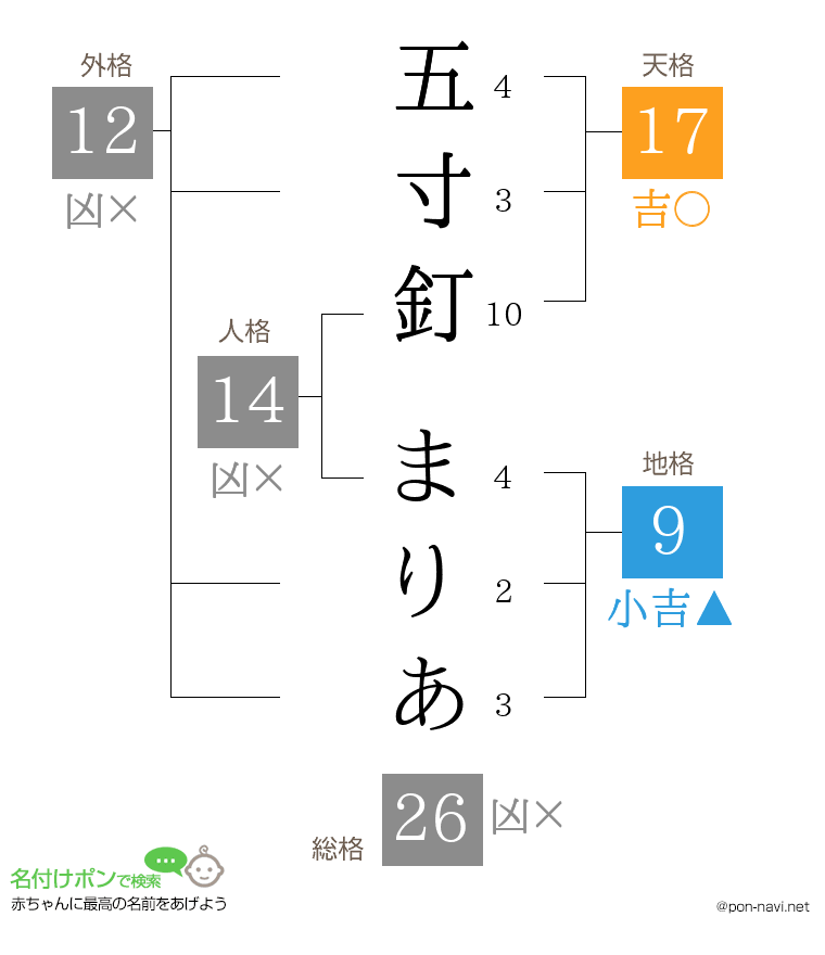 五寸釘 まりあさんの姓名判断結果