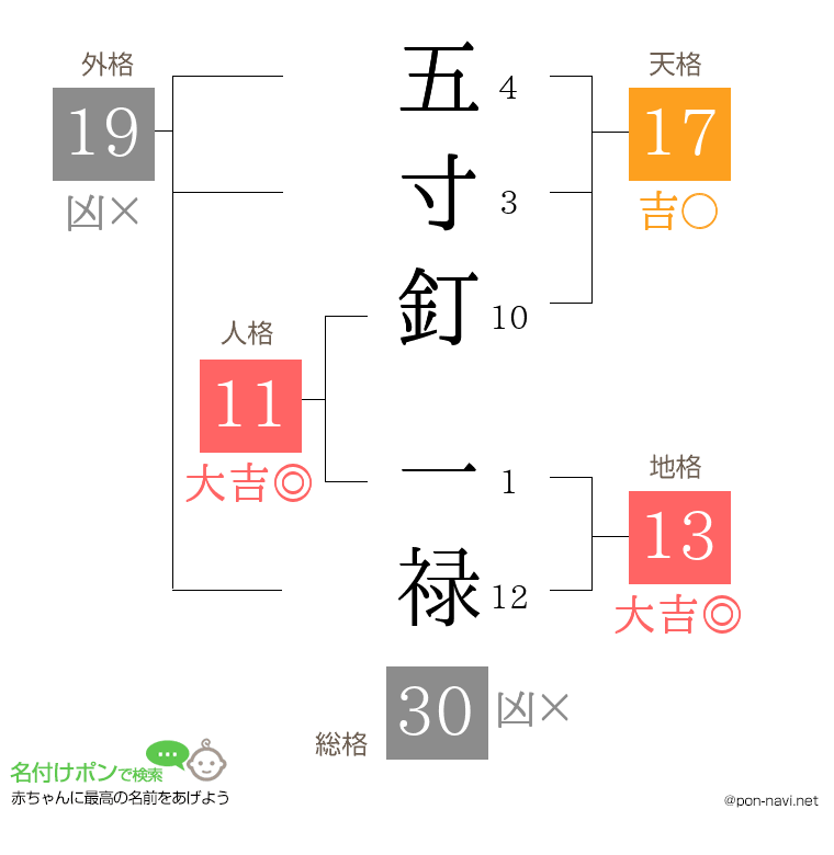 五寸釘 一禄さんの姓名判断結果