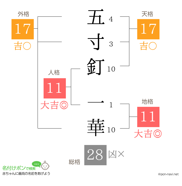 五寸釘 一華さんの姓名判断結果