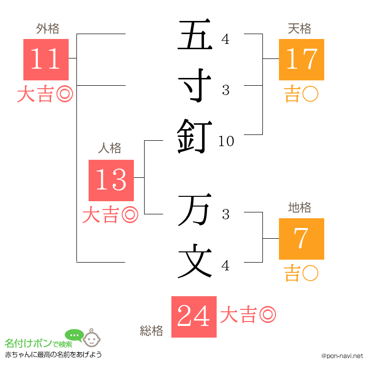 五寸釘 万文さんの姓名判断結果