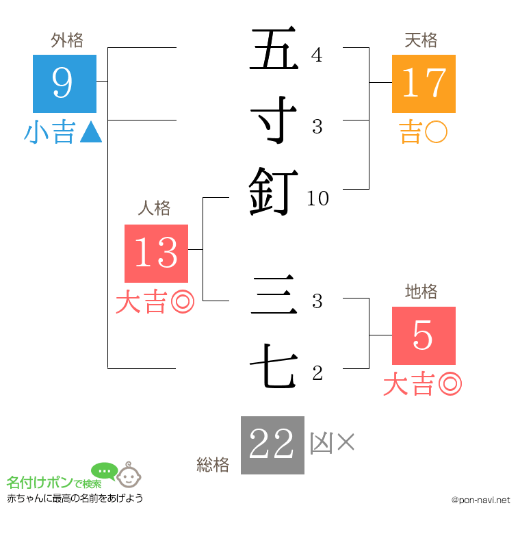 五寸釘 三七さんの姓名判断結果
