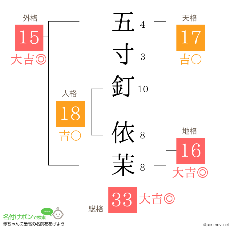 五寸釘 依茉さんの姓名判断結果