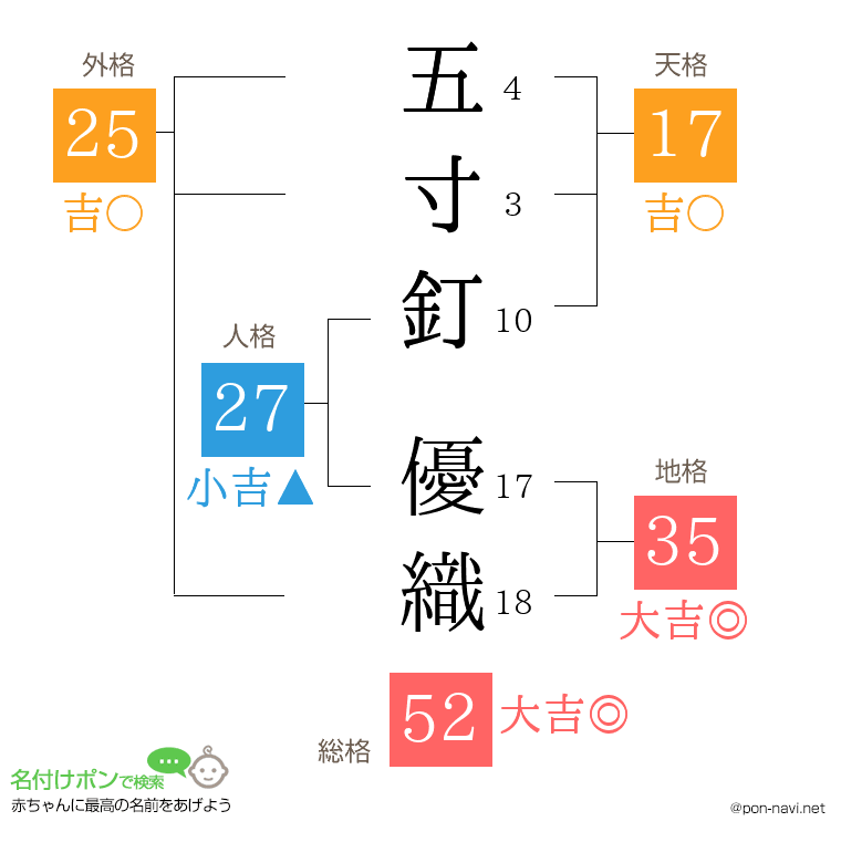 五寸釘 優織さんの姓名判断結果