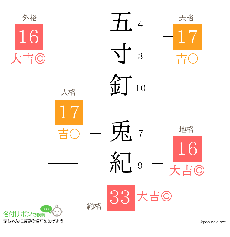 五寸釘 兎紀さんの姓名判断結果