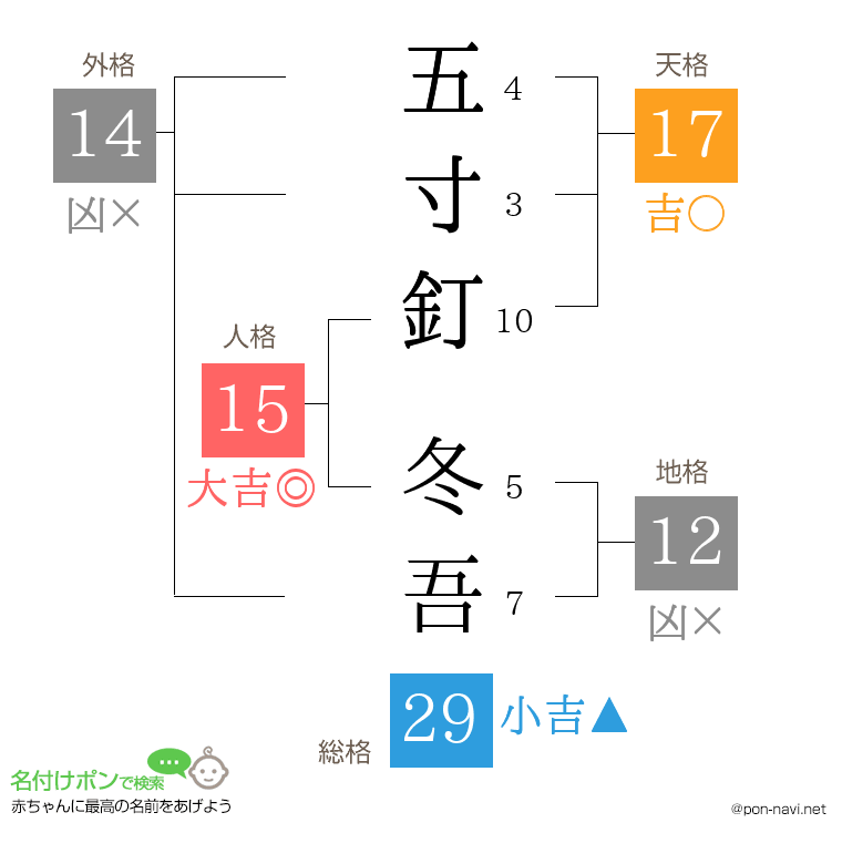 五寸釘 冬吾さんの姓名判断結果
