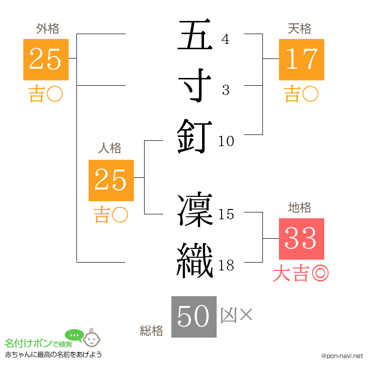 五寸釘 凜織さんの姓名判断結果