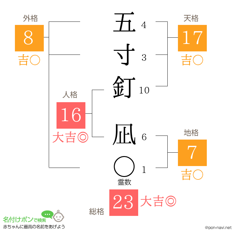 五寸釘 凪さんの姓名判断結果