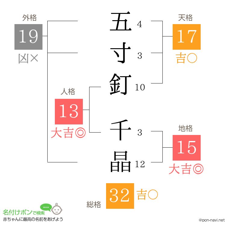 五寸釘 千晶さんの姓名判断結果