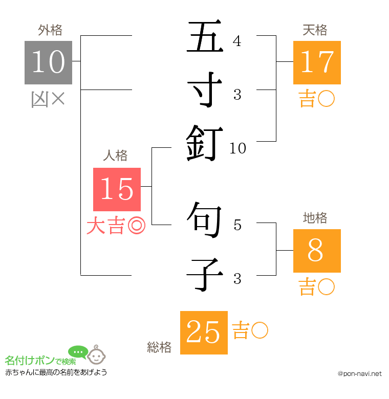 五寸釘 句子さんの姓名判断結果