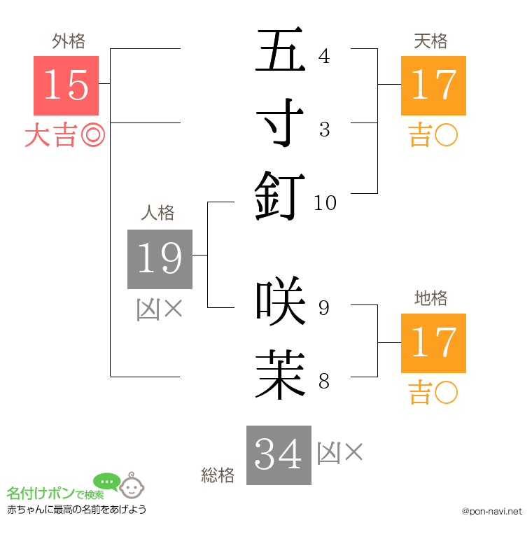 五寸釘 咲茉さんの姓名判断結果
