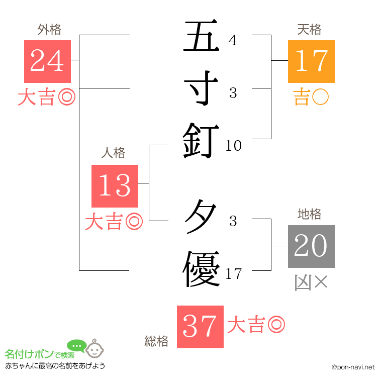 五寸釘 夕優さんの姓名判断結果