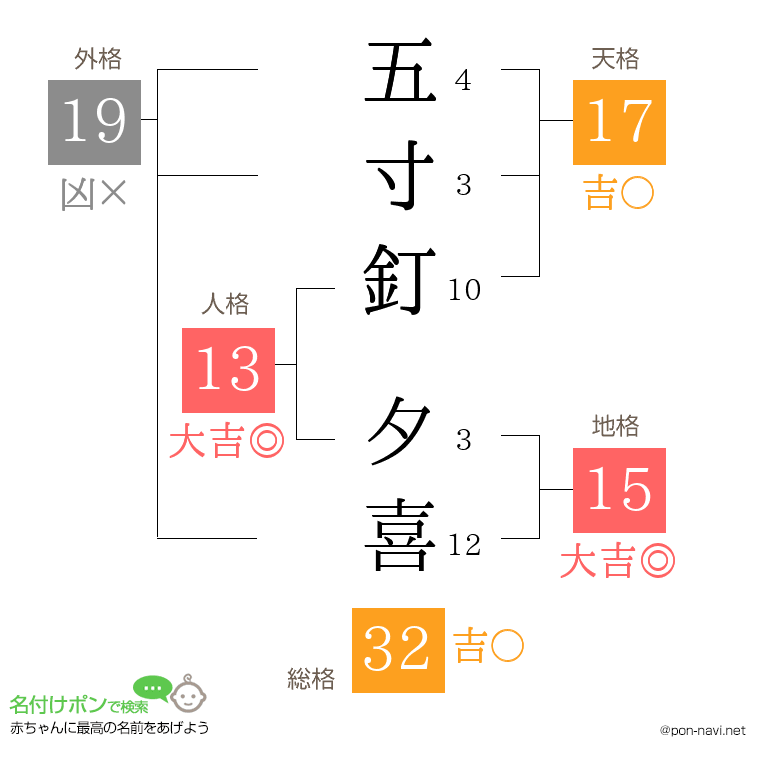 五寸釘 夕喜さんの姓名判断結果