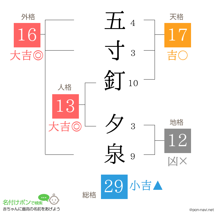 五寸釘 夕泉さんの姓名判断結果