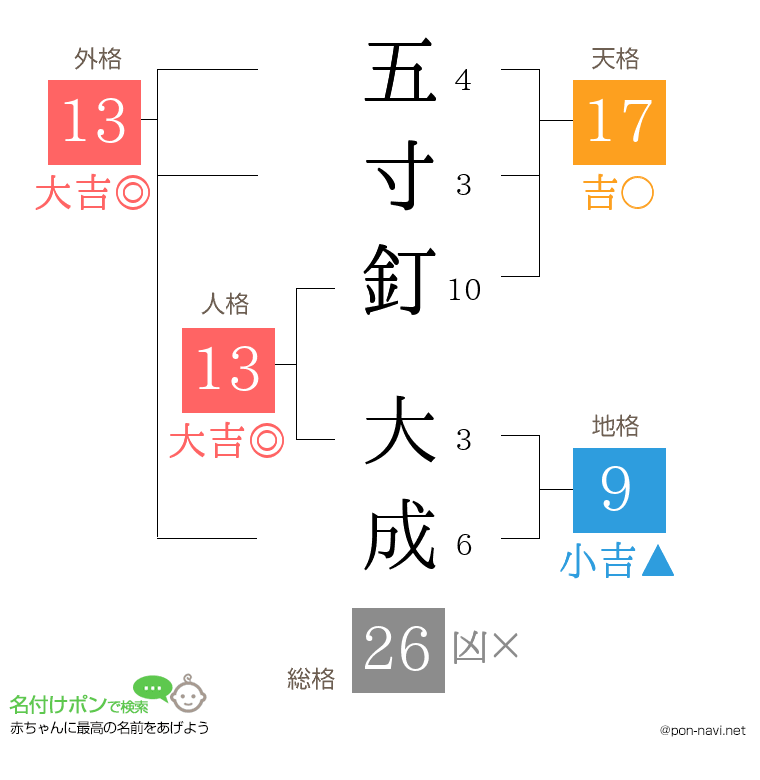 五寸釘 大成さんの姓名判断結果