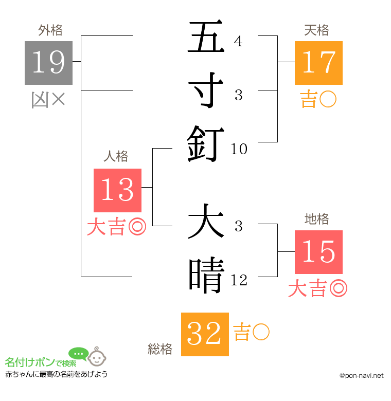 五寸釘 大晴さんの姓名判断結果