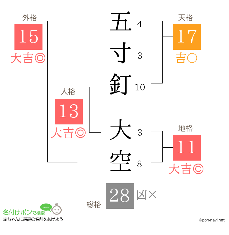五寸釘 大空さんの姓名判断結果