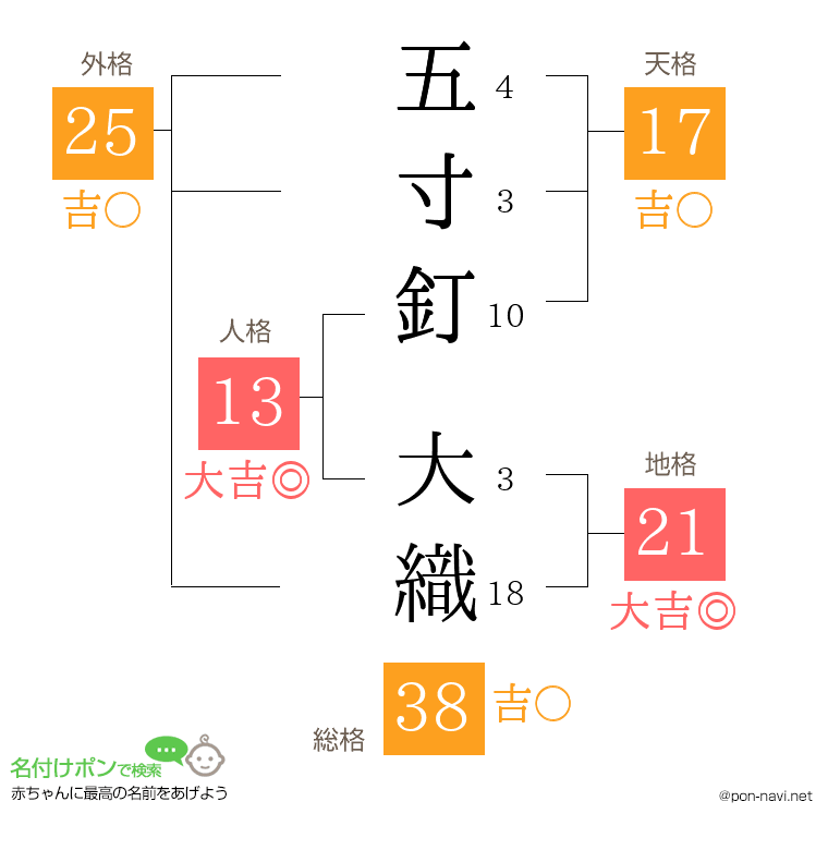 五寸釘 大織さんの姓名判断結果