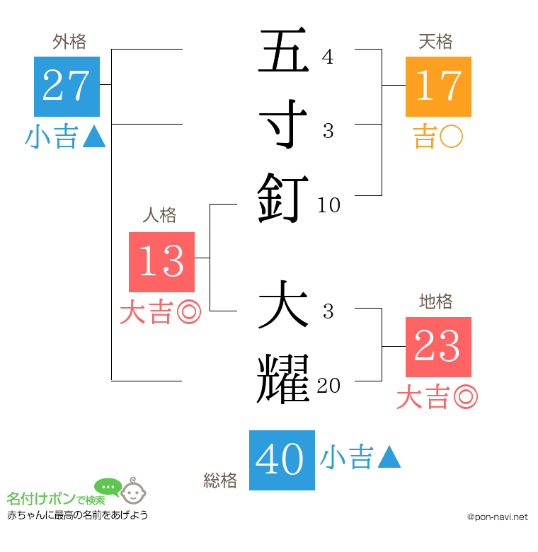 五寸釘 大耀さんの姓名判断結果