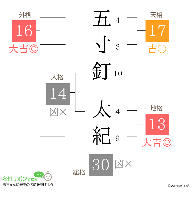 五寸釘 太紀さんの姓名判断結果