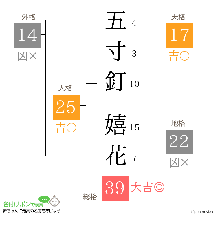五寸釘 嬉花さんの姓名判断結果