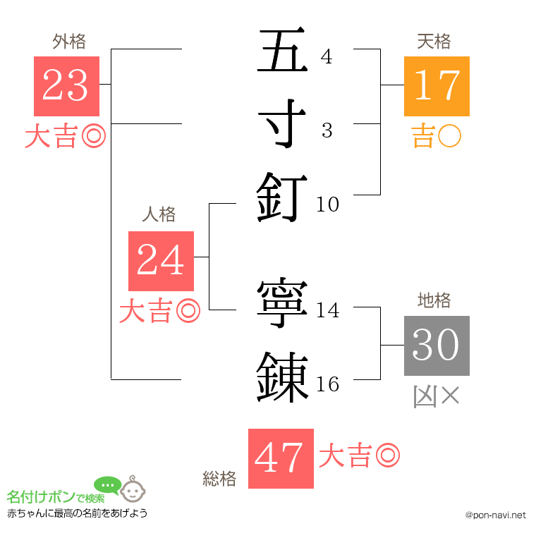 五寸釘 寧錬さんの姓名判断結果