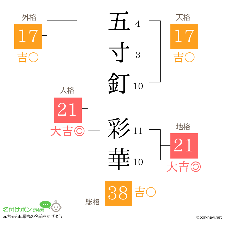 五寸釘 彩華さんの姓名判断結果