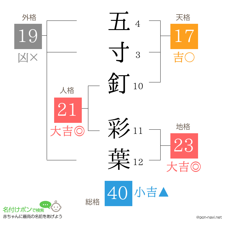 五寸釘 彩葉さんの姓名判断結果
