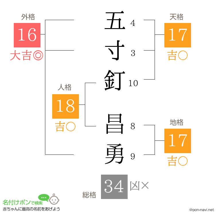 五寸釘 昌勇さんの姓名判断結果