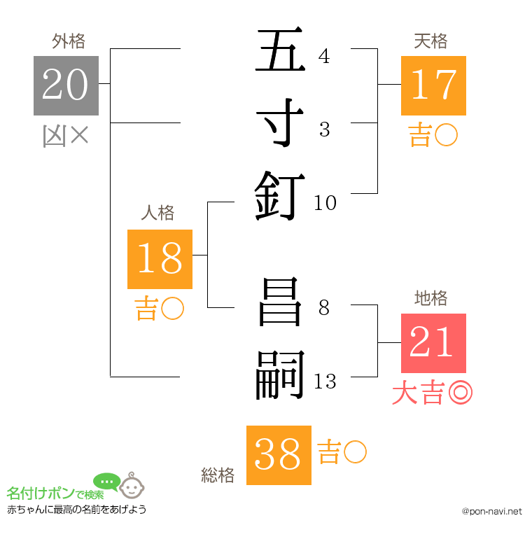 五寸釘 昌嗣さんの姓名判断結果