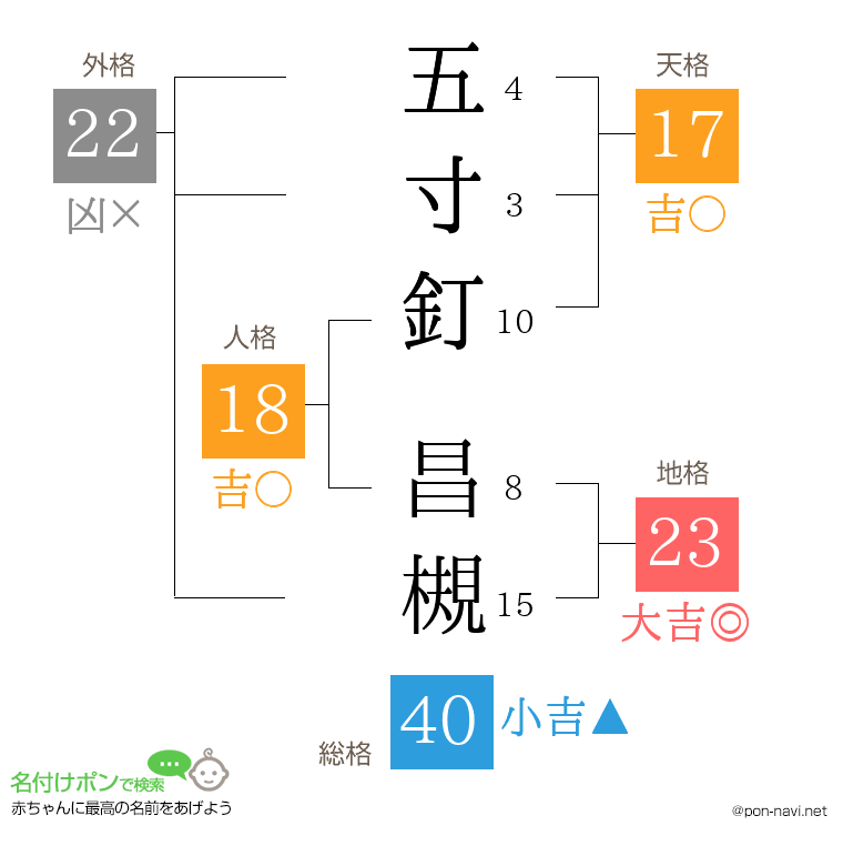 五寸釘 昌槻さんの姓名判断結果