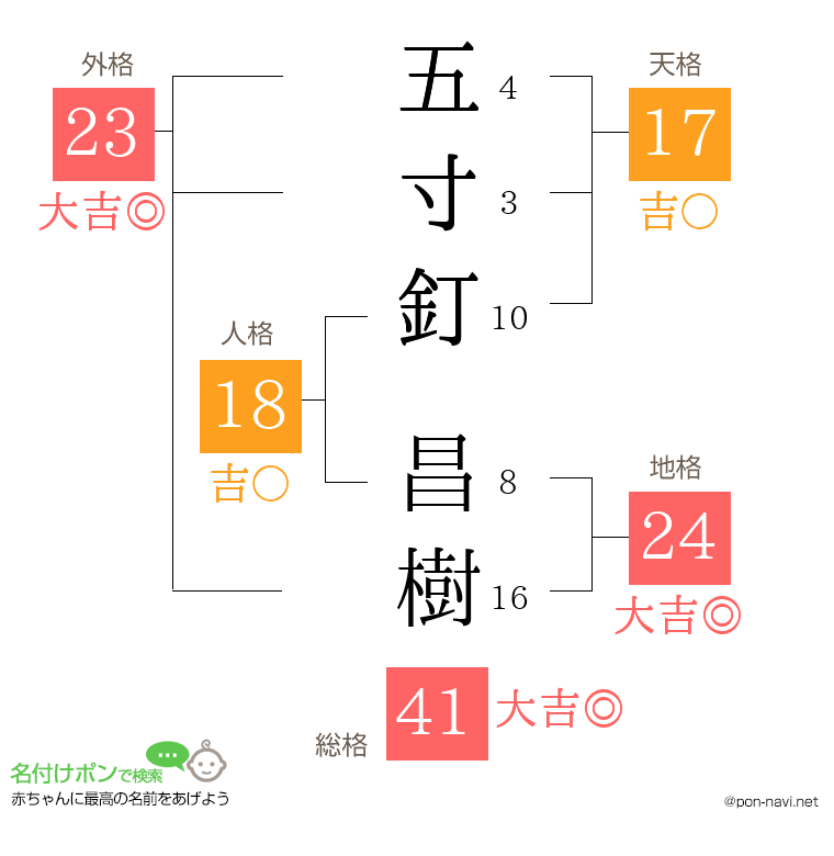 五寸釘 昌樹さんの姓名判断結果