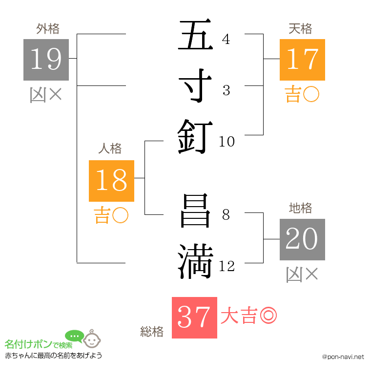 五寸釘 昌満さんの姓名判断結果