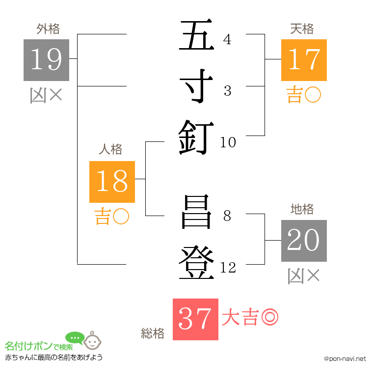 五寸釘 昌登さんの姓名判断結果