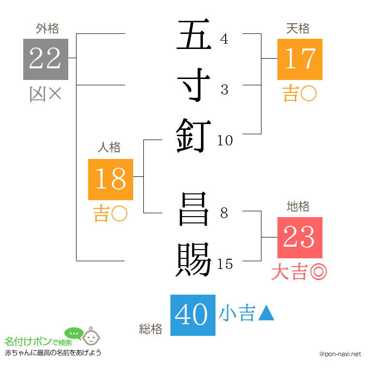 五寸釘 昌賜さんの姓名判断結果