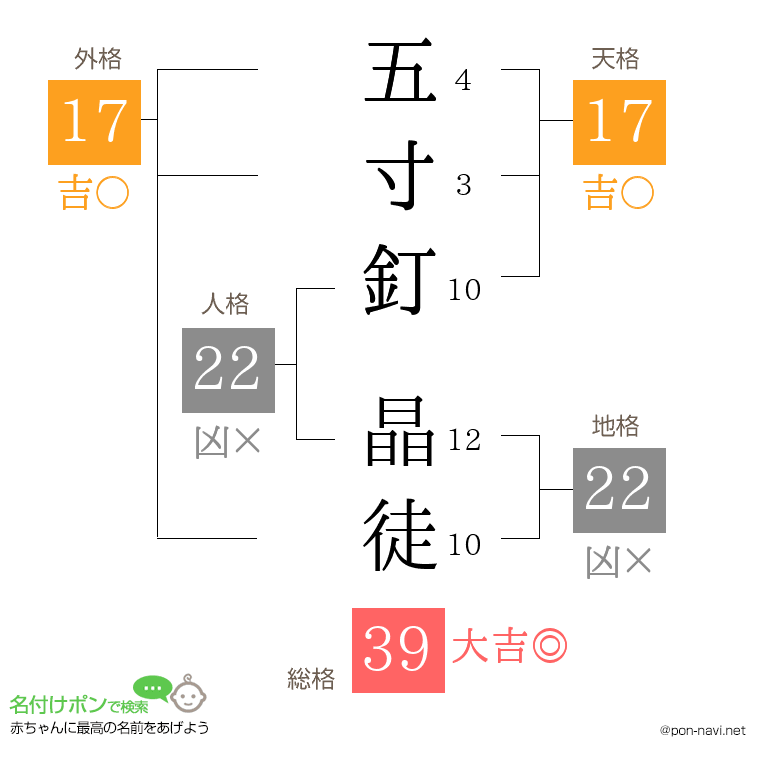 五寸釘 晶徒さんの姓名判断結果