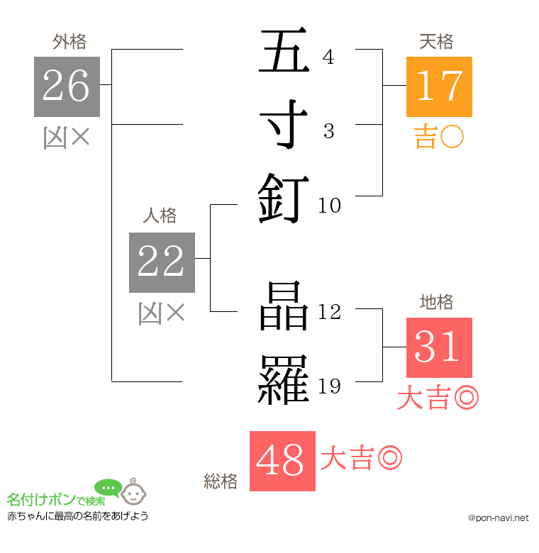 五寸釘 晶羅さんの姓名判断結果