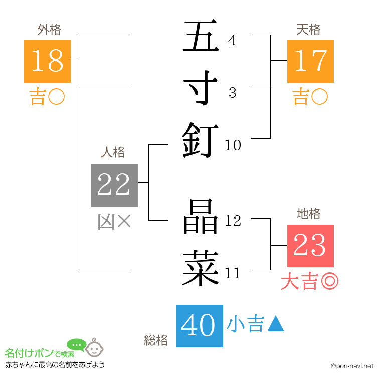 五寸釘 晶菜さんの姓名判断結果