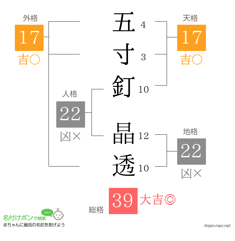 五寸釘 晶透さんの姓名判断結果