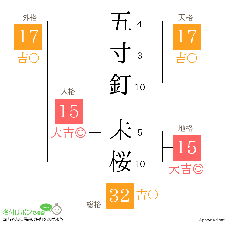 五寸釘 未桜さんの姓名判断結果
