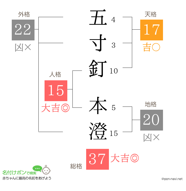 五寸釘 本澄さんの姓名判断結果