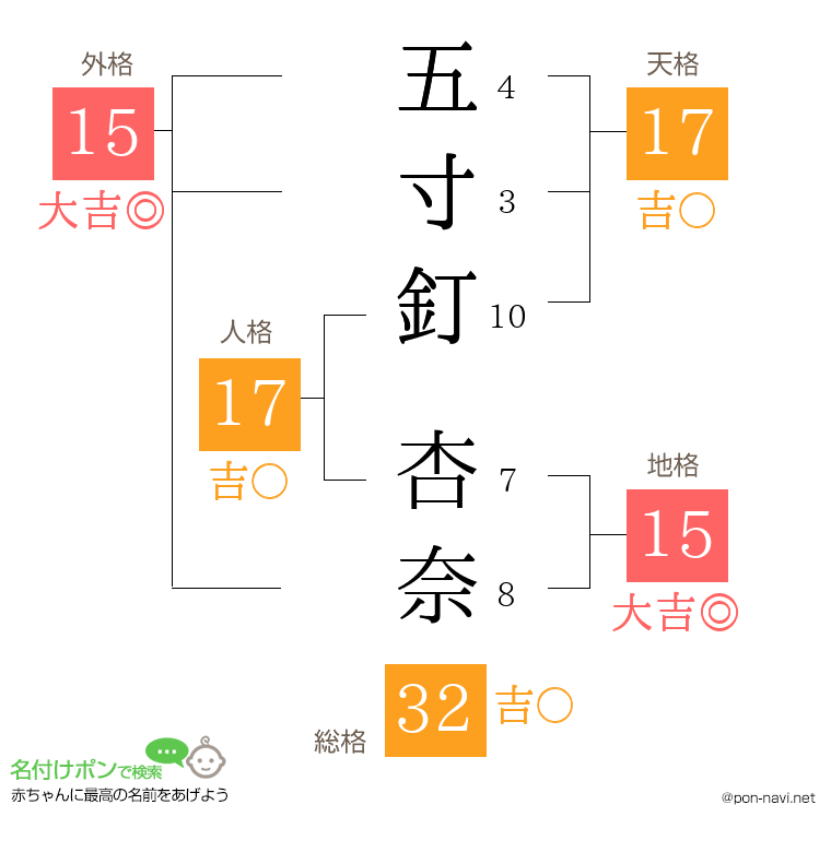 五寸釘 杏奈さんの姓名判断結果