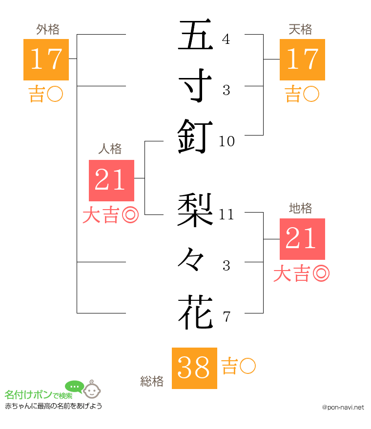 五寸釘 梨々花さんの姓名判断結果