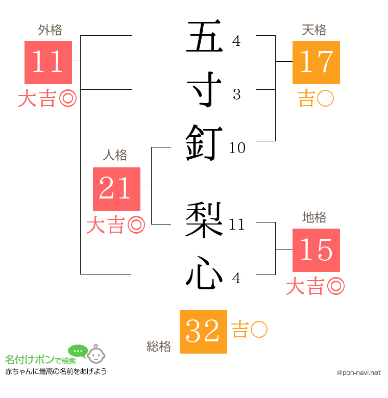 五寸釘 梨心さんの姓名判断結果