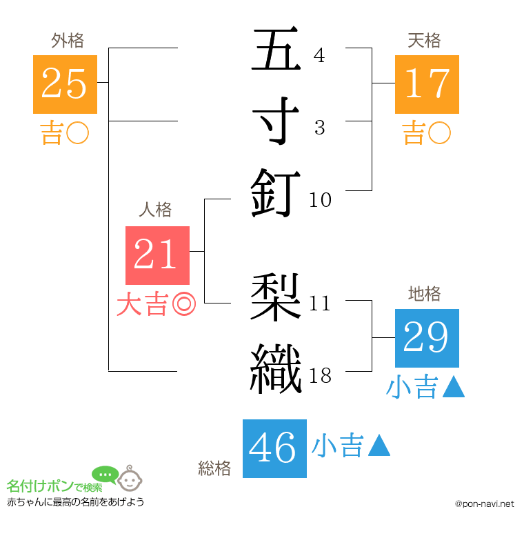 五寸釘 梨織さんの姓名判断結果