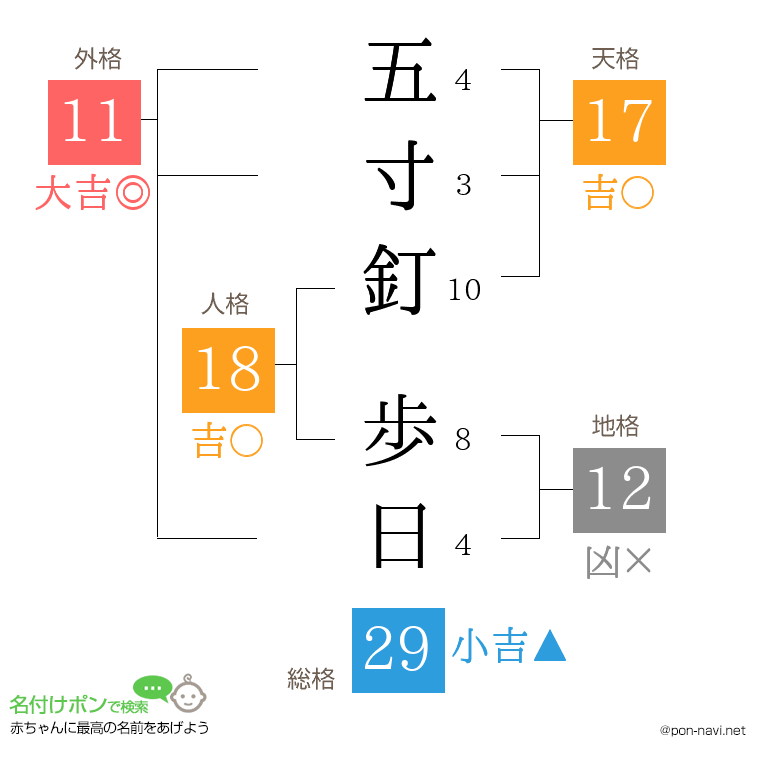 五寸釘 歩日さんの姓名判断結果