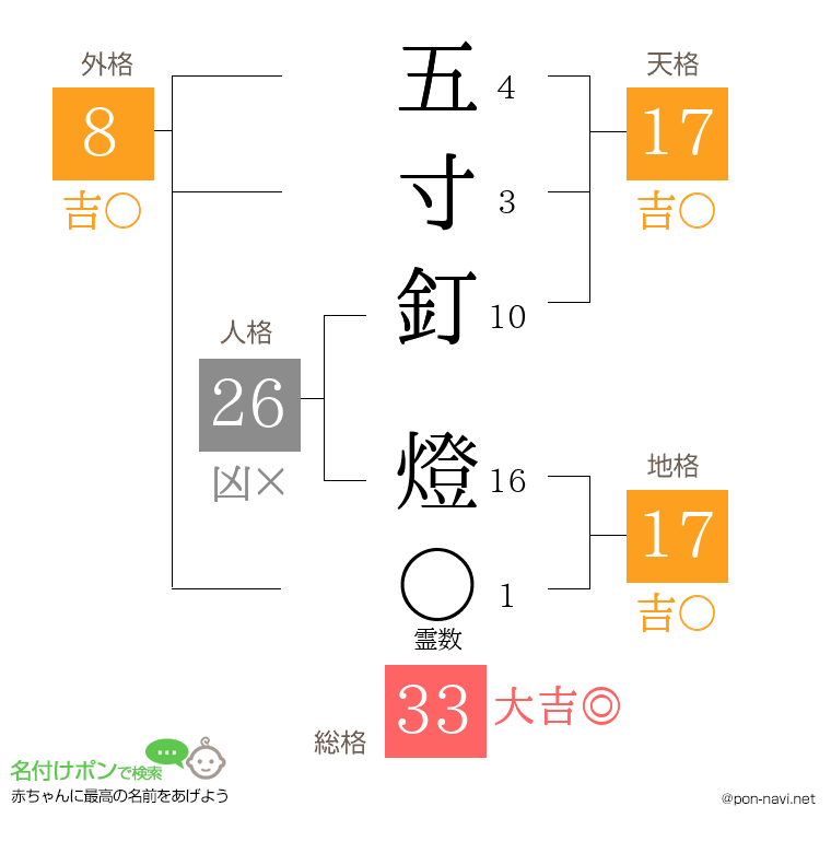 五寸釘 燈さんの姓名判断結果