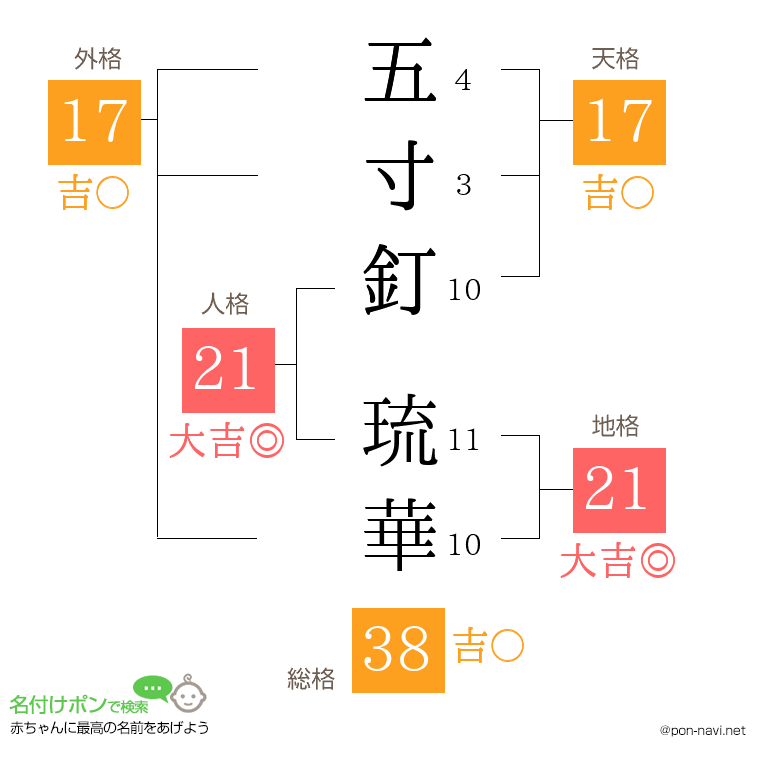 五寸釘 琉華さんの姓名判断結果