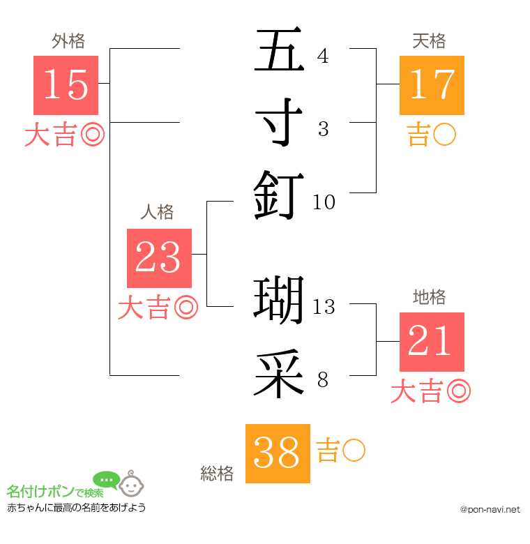 五寸釘 瑚采さんの姓名判断結果