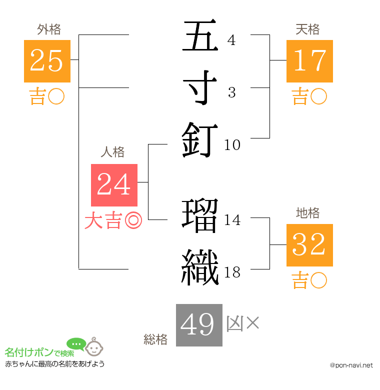 五寸釘 瑠織さんの姓名判断結果